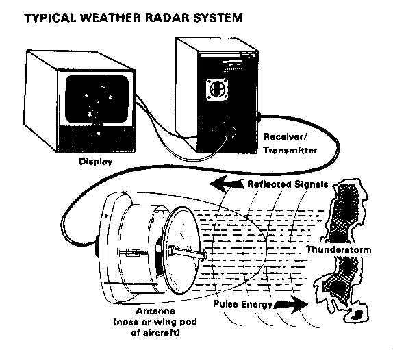 Typical Weather Radar System Image